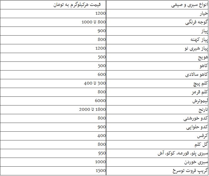 جدول/ قیمت انواع سبزی در میدان بارفروشان