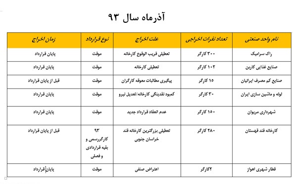 موج اخراج‌ پایان سال به راه افتاده است+ جدول