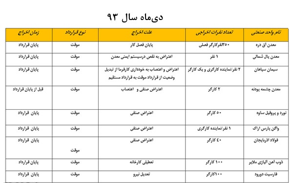 موج اخراج‌ پایان سال به راه افتاده است+ جدول