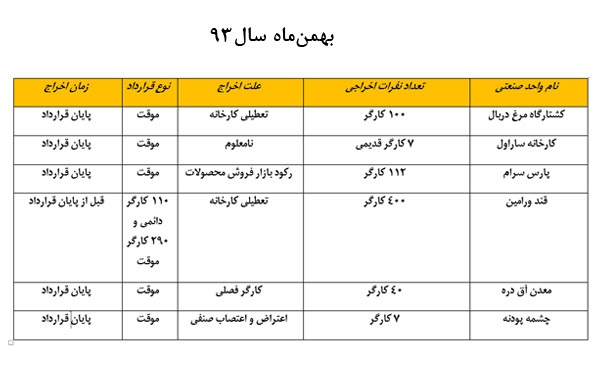 موج اخراج‌ پایان سال به راه افتاده است+ جدول