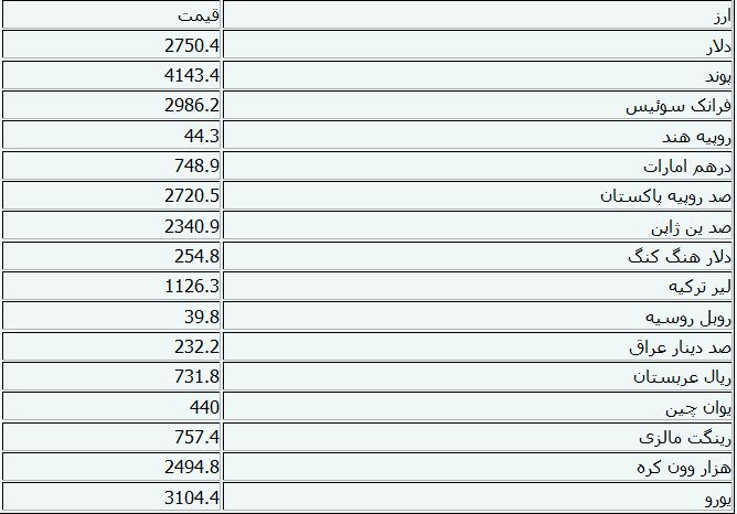 جدول/ ثبات نرخ رسمی ارزها