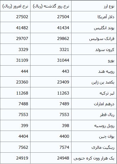 جدول/ کاهش نرخ رسمی 19 ارز