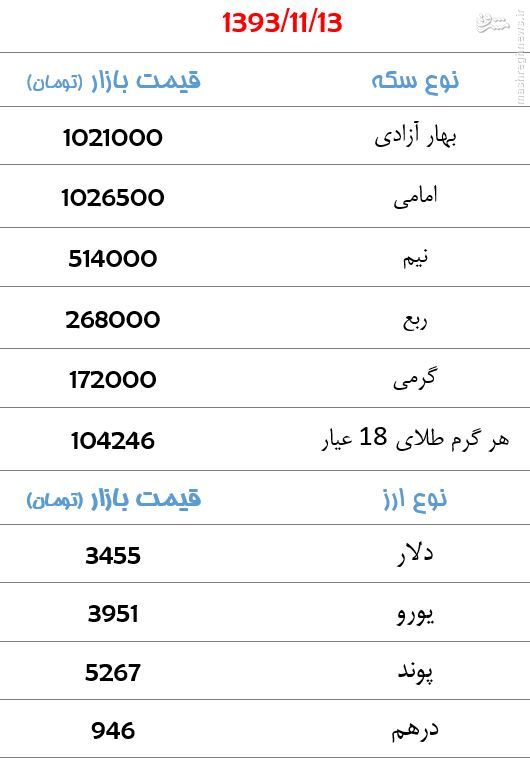 جدول/ قیمت سکه و ارز