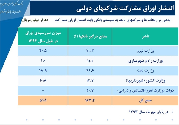 16 هزار میلیارد تومان اوراق مشارکت دولت روی دست بانک‌ها