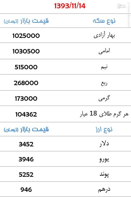 جدول/ افزایش 4 هزارتومانی قیمت سکه