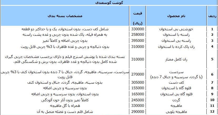 جدول/ قیمت گوشت گوسفندی بسته‌بندی