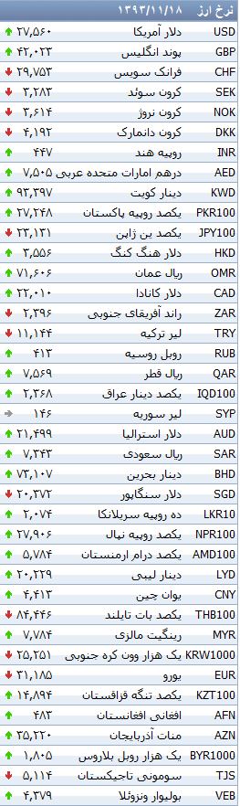 نرخ بانکی 26 ارز افزایش یافت