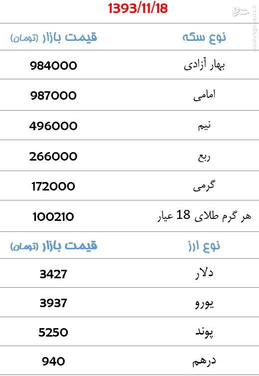 جدول/ کاهش 24 هزار تومانی قیمت سکه