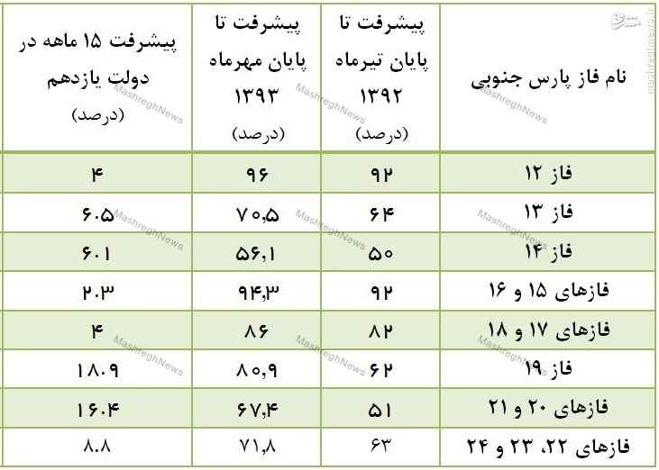 پرونده پارس جنوبی 9 سال دیگر بسته می‌شود