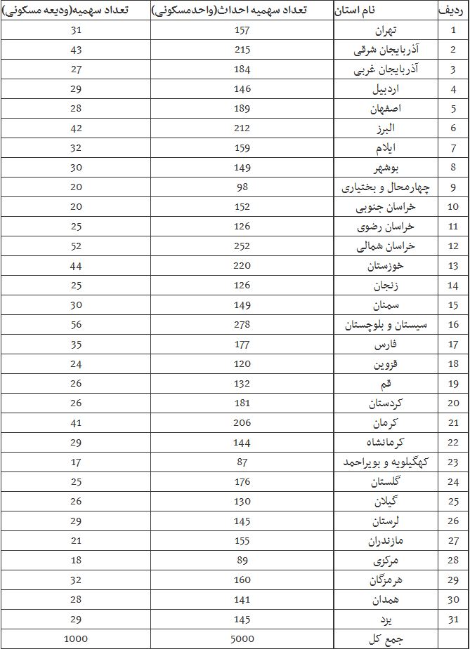 سهم استان‌ها از وام 50 میلیونی مسکن+ جدول