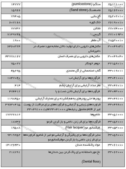 تداوم واردات خاک‌اره، بیل، دگمه، زیپ، سنگ‌پا و... در سال اقتصاد مقاومتی