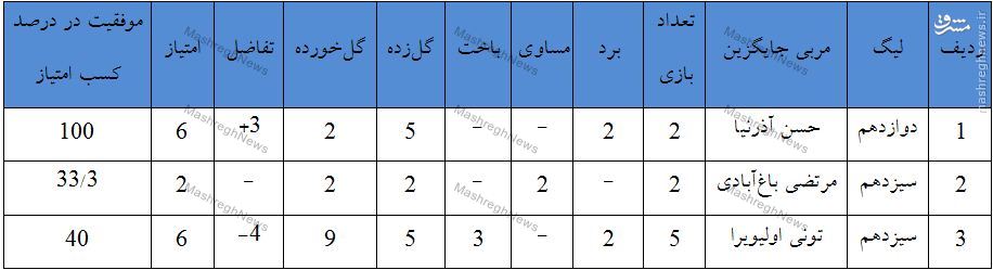 نیمکتی که پس از قلعه‌نویی رنگ ثبات به خود ندید +جدول