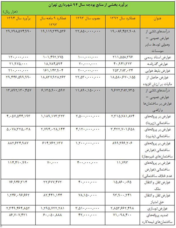 تهرانی ها چقدر عوارض شهرداری می‌دهند؟