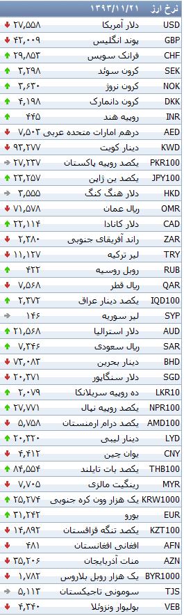 جدول/ نرخ 18 ارز بانکی در مدار نزولی