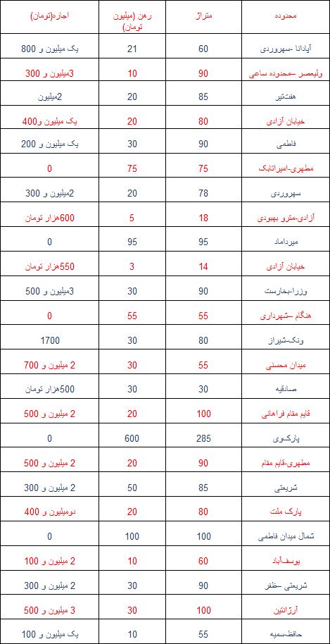 جدول/ اجاره‌بهای املاک اداری در تهران