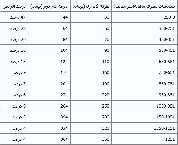 دفاع شرکت گاز از نحوه قیمت‌گذاری