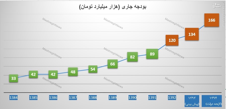 هزینه های جاری دولت چگونه 2 برابر شد