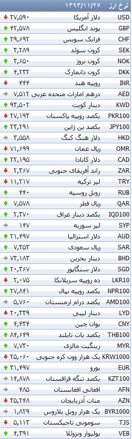 جدول/ افزایش نرخ ۲۰ ارز بانکی