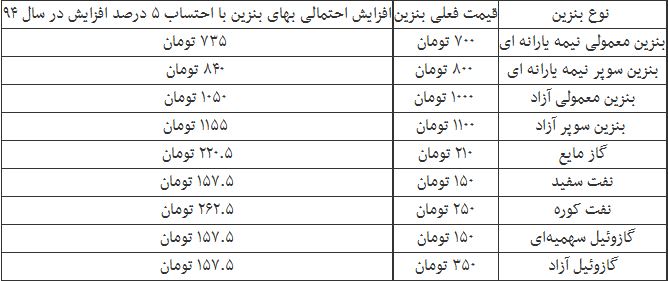 جدول/ قیمت جدید بنزین در سال 94