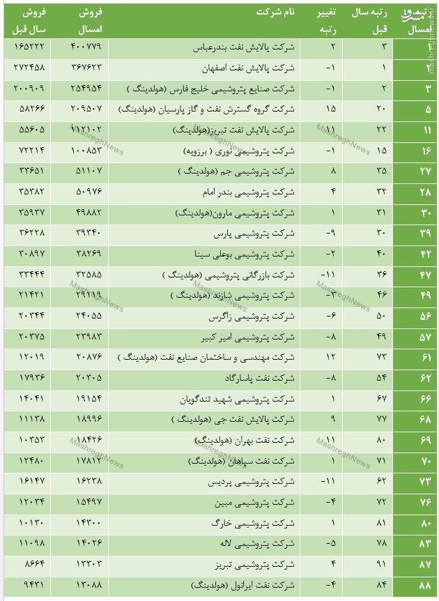 27 شرکت نفتی در میان 100 شرکت برتر ایران