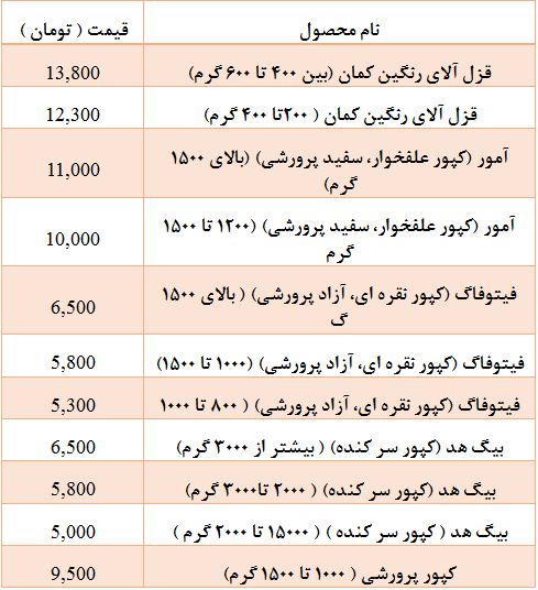 جدول/ قیمت انواع ماهی پرورشی در بازار