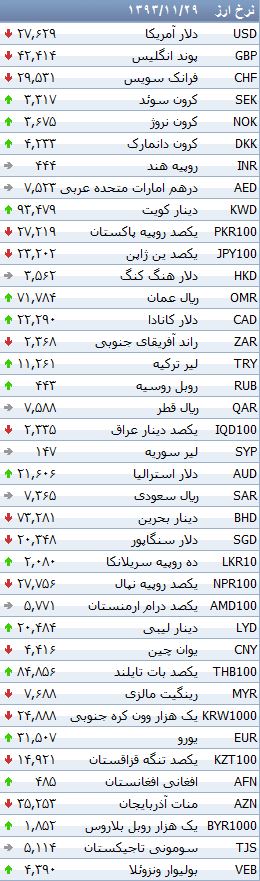 جدول/ کاهش قیمت 15 ارز بانکی