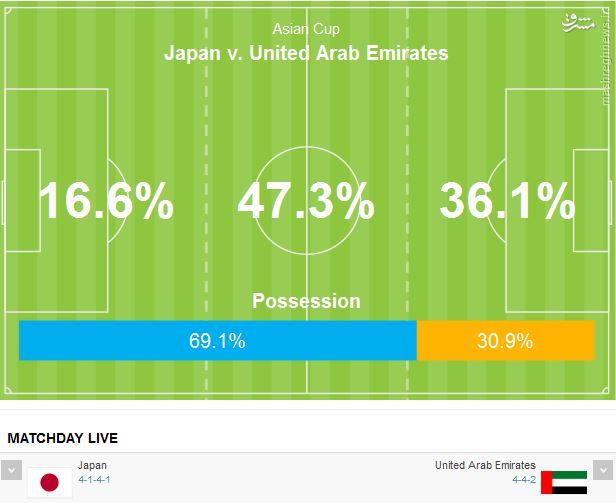 تکمیل شگفتی در جام شانزدهم/ امارات ژاپن را حذف کرد
