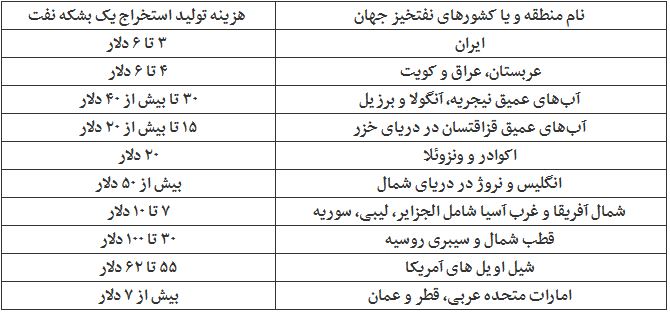 تولیدارزان قیمت‌ترین نفت جهان درایران