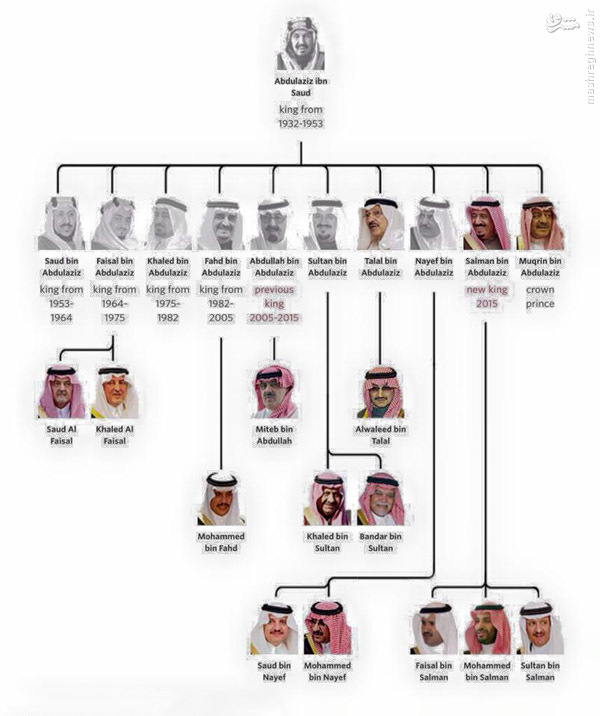 شجره‌نامه خاندان آل سعود/عکسدر تصویر زیر شجره فرزندان ملک عبدالعزیز و عمر و مدت زمان حکومت هریک را مشاهده می‌کنید.
