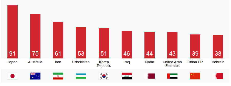 ایران سومین خط حمله جام‌ملت‌ها‌ + جدول