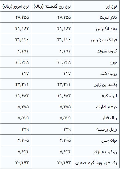 جدول/ ثبات نرخ رسمی 39 ارز