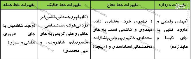 قلعه‌نویی محتاط ترین مربی ملی/ ستارگان جوانی که کی‌روش رو کرد +جدول