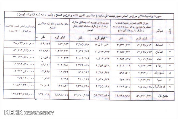 سبدهای‌کالای باقی مانده دور نخست+ اسناد