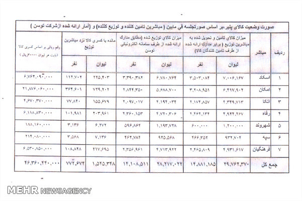 سبدهای‌کالای باقی مانده دور نخست+ اسناد