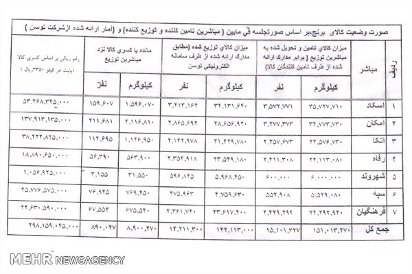 سبدهای‌کالای باقی مانده دور نخست+ اسناد