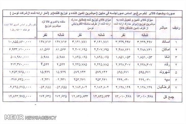 سبدهای‌کالای باقی مانده دور نخست+ اسناد