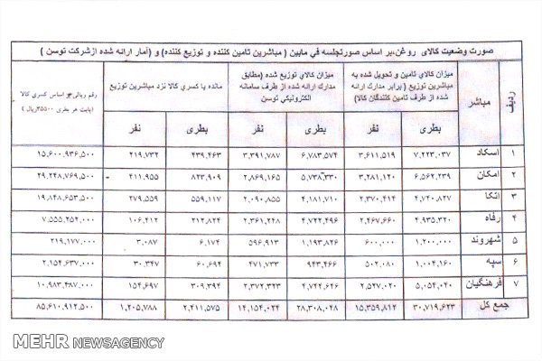 سبدهای‌کالای باقی مانده دور نخست+ اسناد