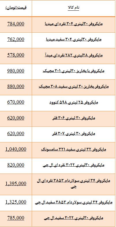 جدول/ قیمت انواع مایکروفر در بازار