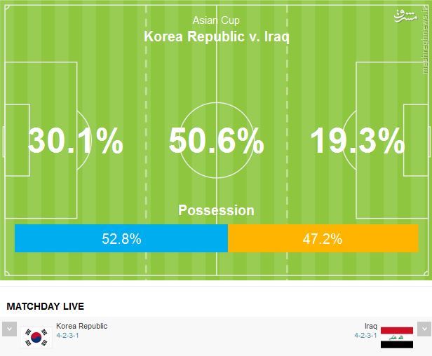 کره با پیروزی آسان مقابل عراق فینالیست شد +عکس