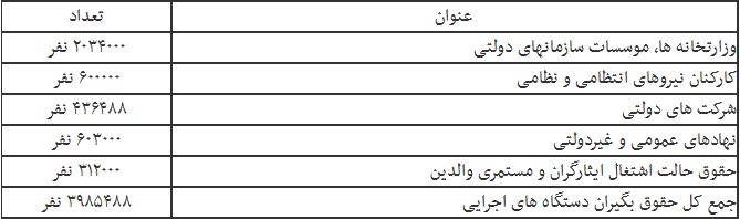 دولت چه تعداد کارمند حقوق‌بگیر دارد؟