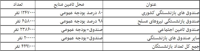 دولت چه تعداد کارمند حقوق‌بگیر دارد؟