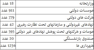 دولت چه تعداد کارمند حقوق‌بگیر دارد؟