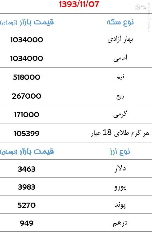 جدول/ کاهش قیمت سکه و دلار