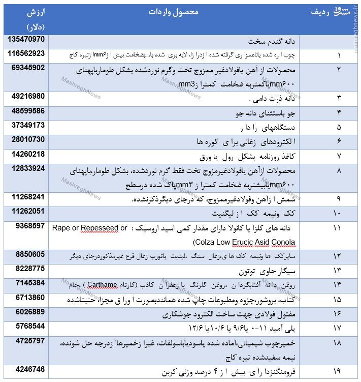 سهم اندک روسیه از تجارت خارجی ایران؛