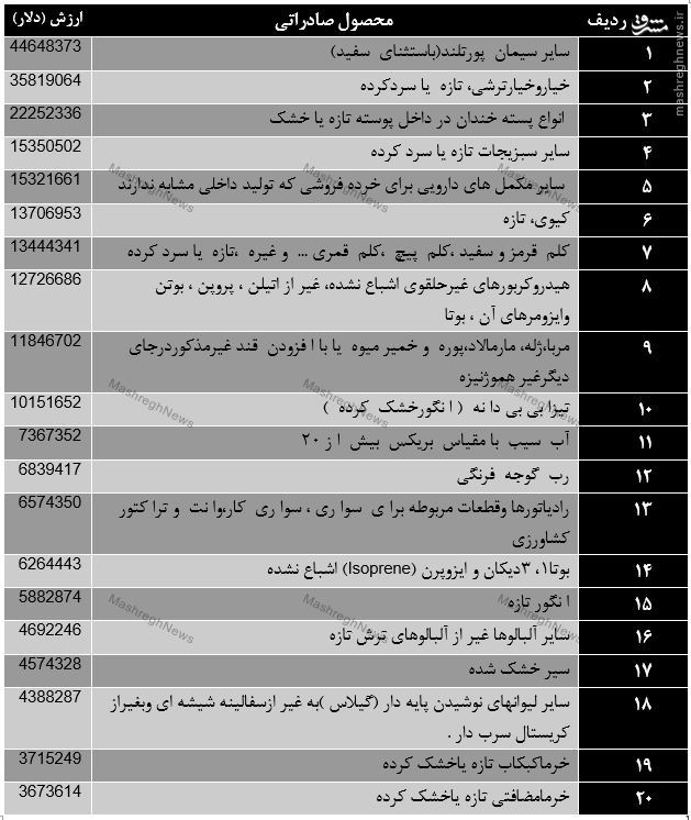 سهم اندک روسیه از تجارت خارجی ایران؛