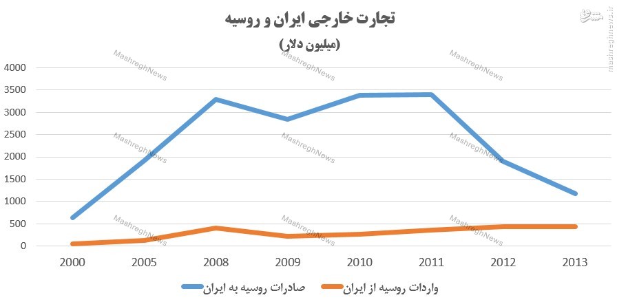 سهم اندک روسیه از تجارت خارجی ایران؛