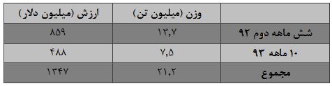 صادرات 21 میلیون تن سنگ آهن در دولت یازدهم