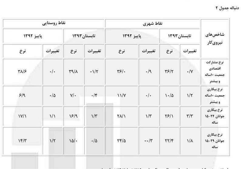 دکترهای بیکار؛ معضل جدید بازار کار+ جدول