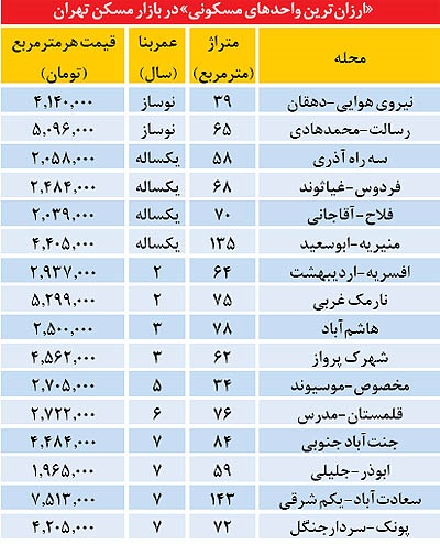 جدول/ ارزان‌ترین واحدهای مسکونی تهران