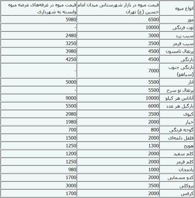 جدول/ قیمت انواع میوه و سبزی